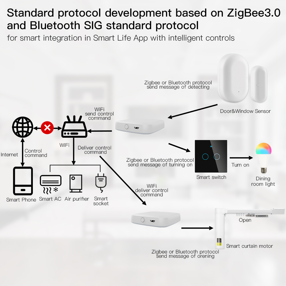 MOES 멀티 모드 스마트 게이트웨이 지그비 와이파이  - Smart Home Hub Matter 리뷰 및 가격