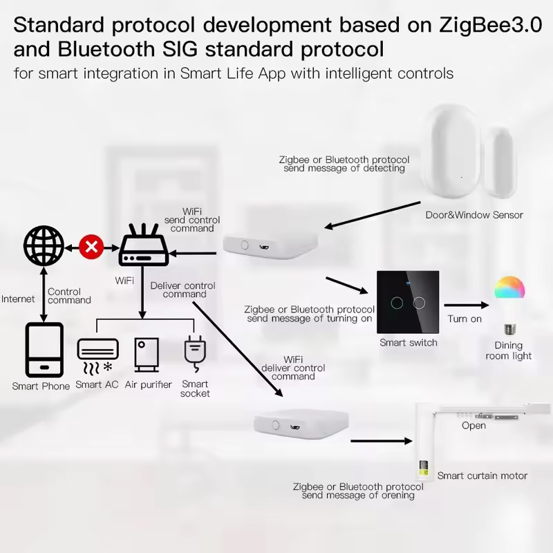 MOES Tuya ZigBee3.0 스마트 허브, 무선 - Smart Home Market 리뷰 및 가격